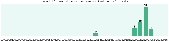 Naproxen sodium and Cod liver oil drug interactions. Naproxen sodium and Cod liver oil drug interactions.